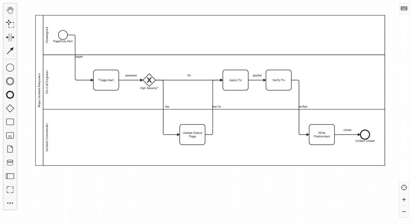 The .bpmn file open in bpmn.io. Each owner gets a lane, and the process reads left to right.