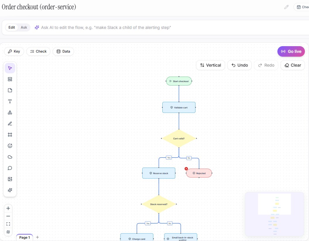 The flow opens in Wavelength with one step per call and one decision per if.