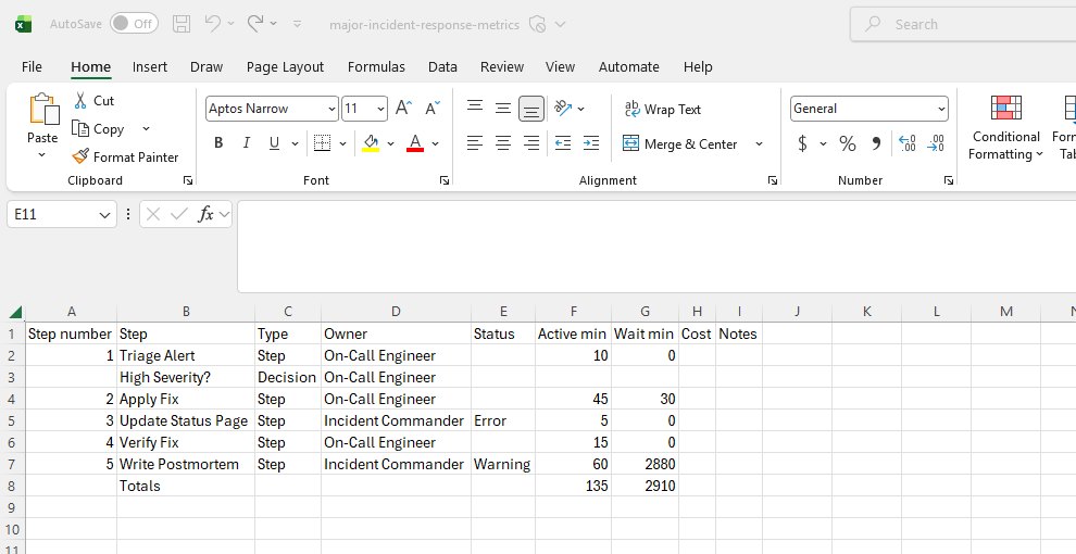 The .csv file open in Excel: one row for each step and decision, with the owner, status, and time.