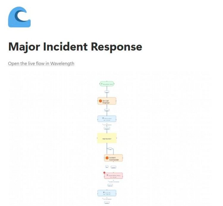 The new Notion page has a link to the live flow and the diagram.