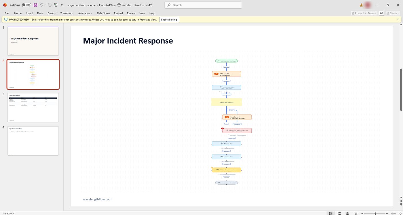 The deck open in PowerPoint: a title slide, the diagram, a steps and owners table, and the questions to confirm.