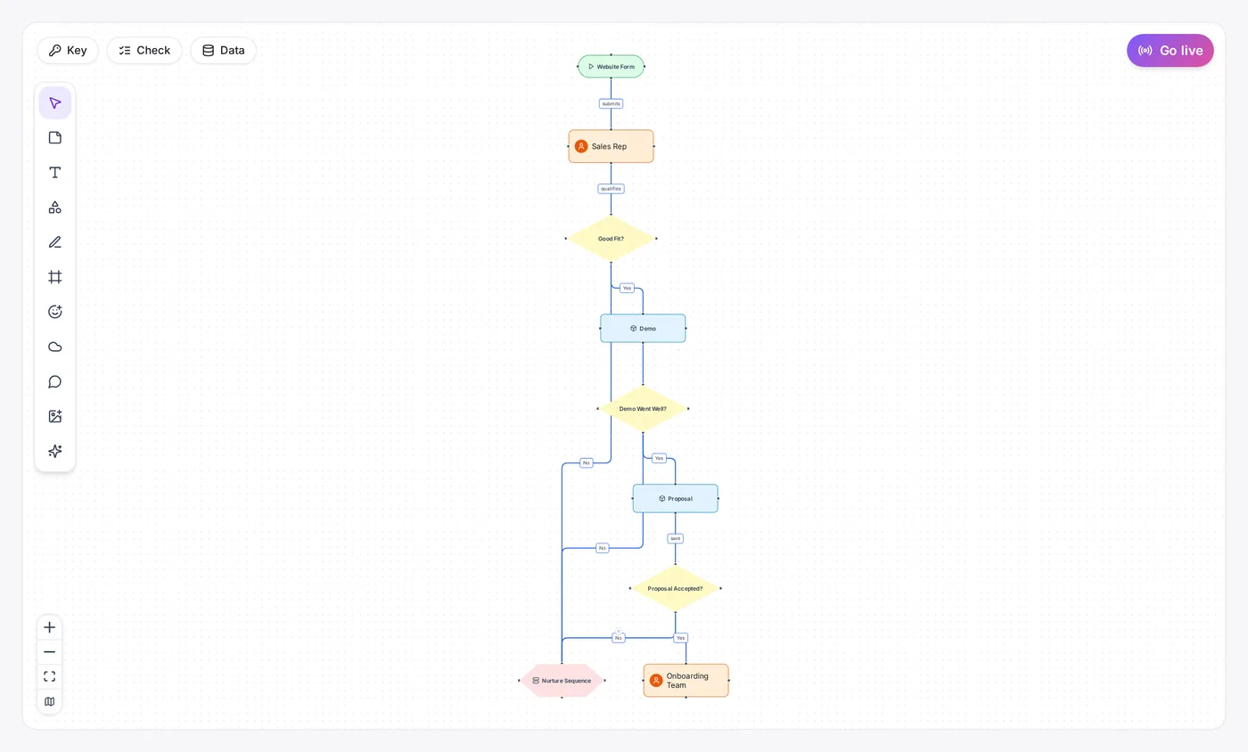 A full process flow on the canvas with the toolbar and the Go live button