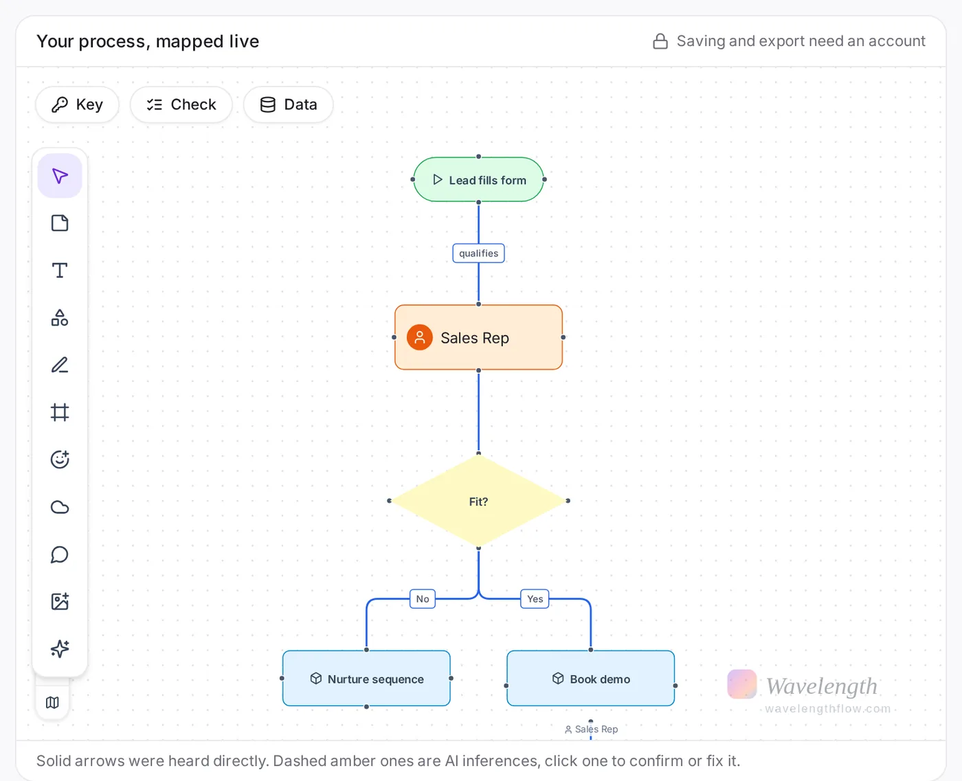 The process map that Wavelength made from the typed description