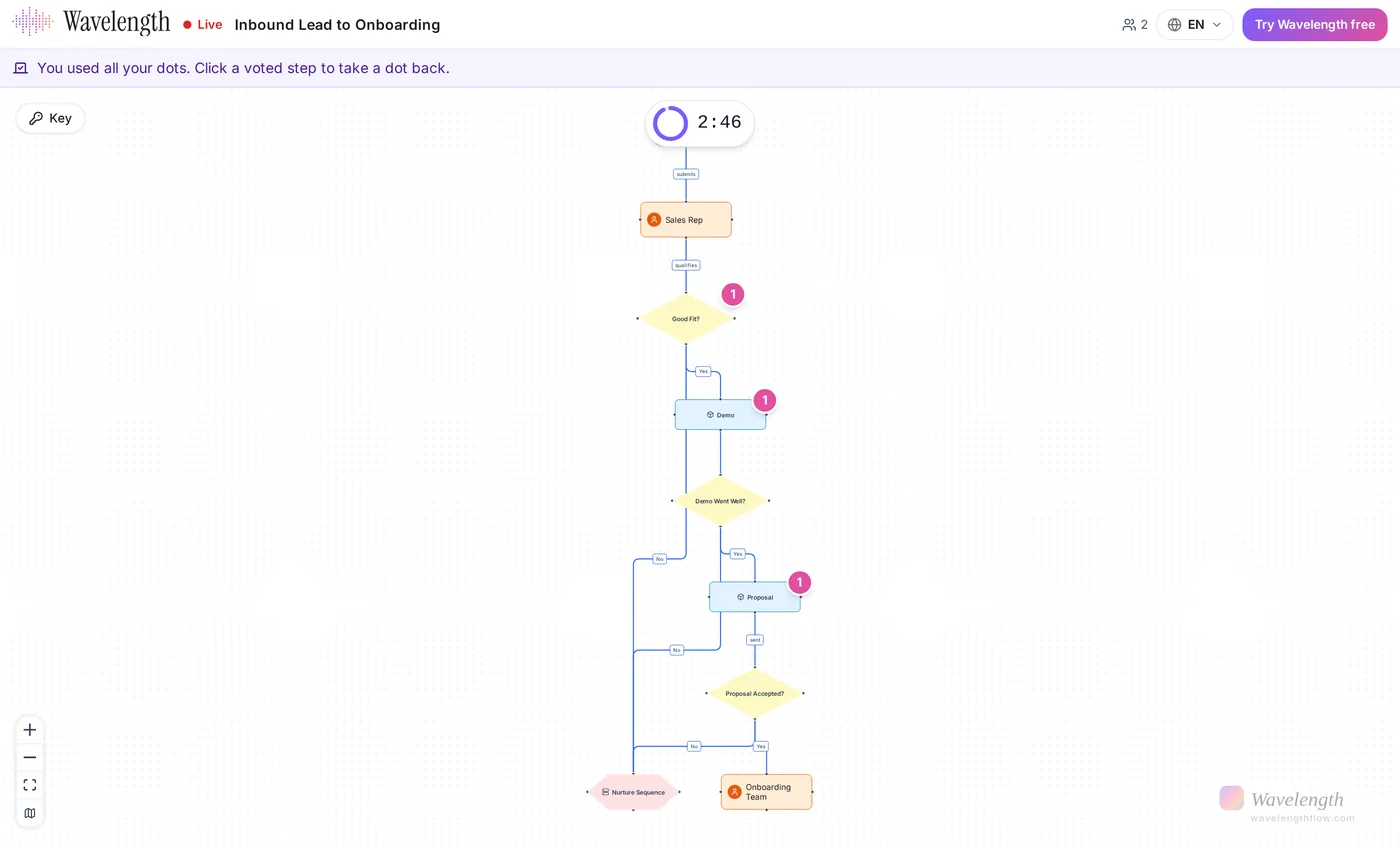 The guest view with vote counts on three steps
