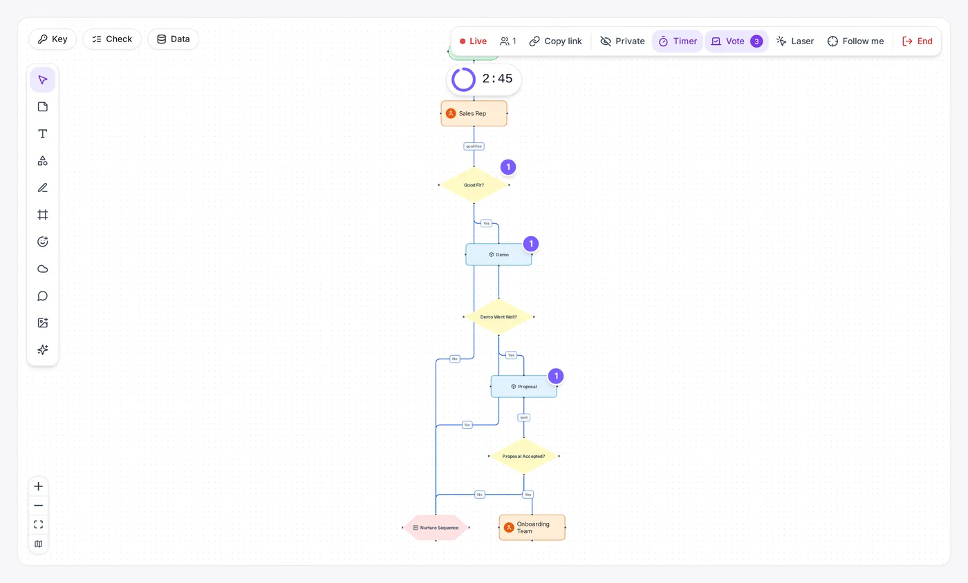 The presenter canvas with vote counts on three steps